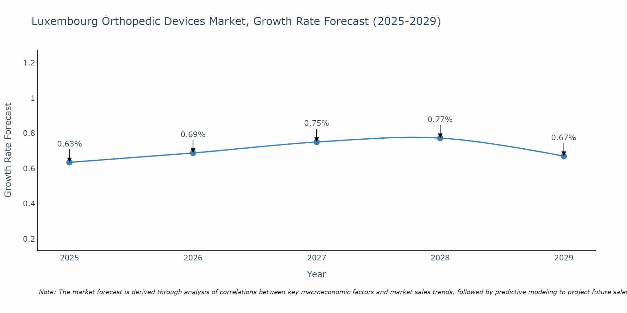 Luxembourg Orthopedic Devices Market Growth Rate