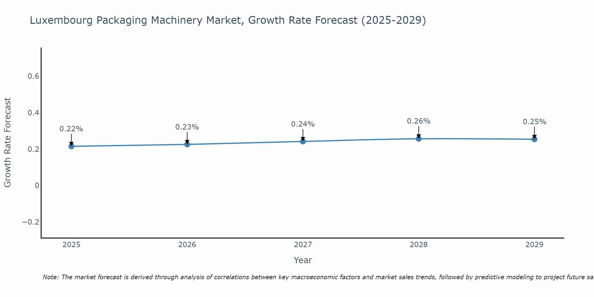 Luxembourg Packaging Machinery Market Growth Rate