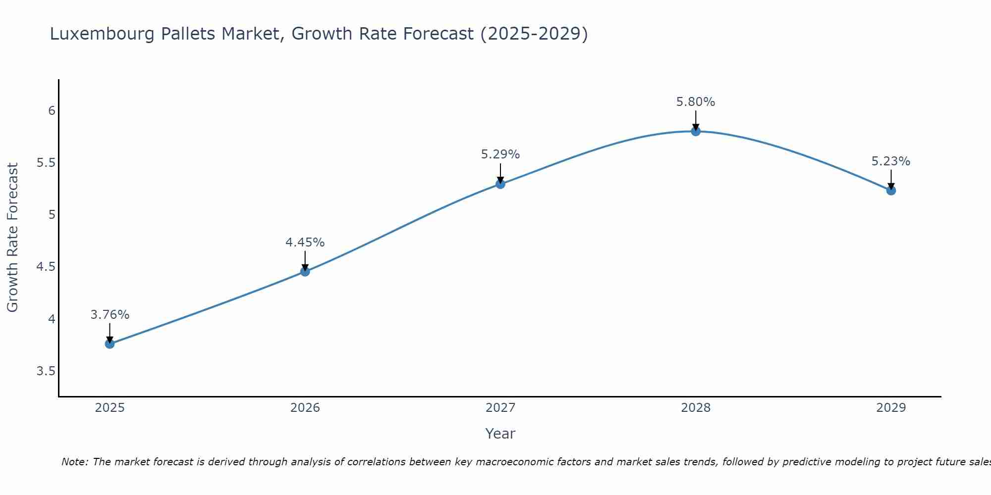 Luxembourg Pallets Market Size Growth Rate