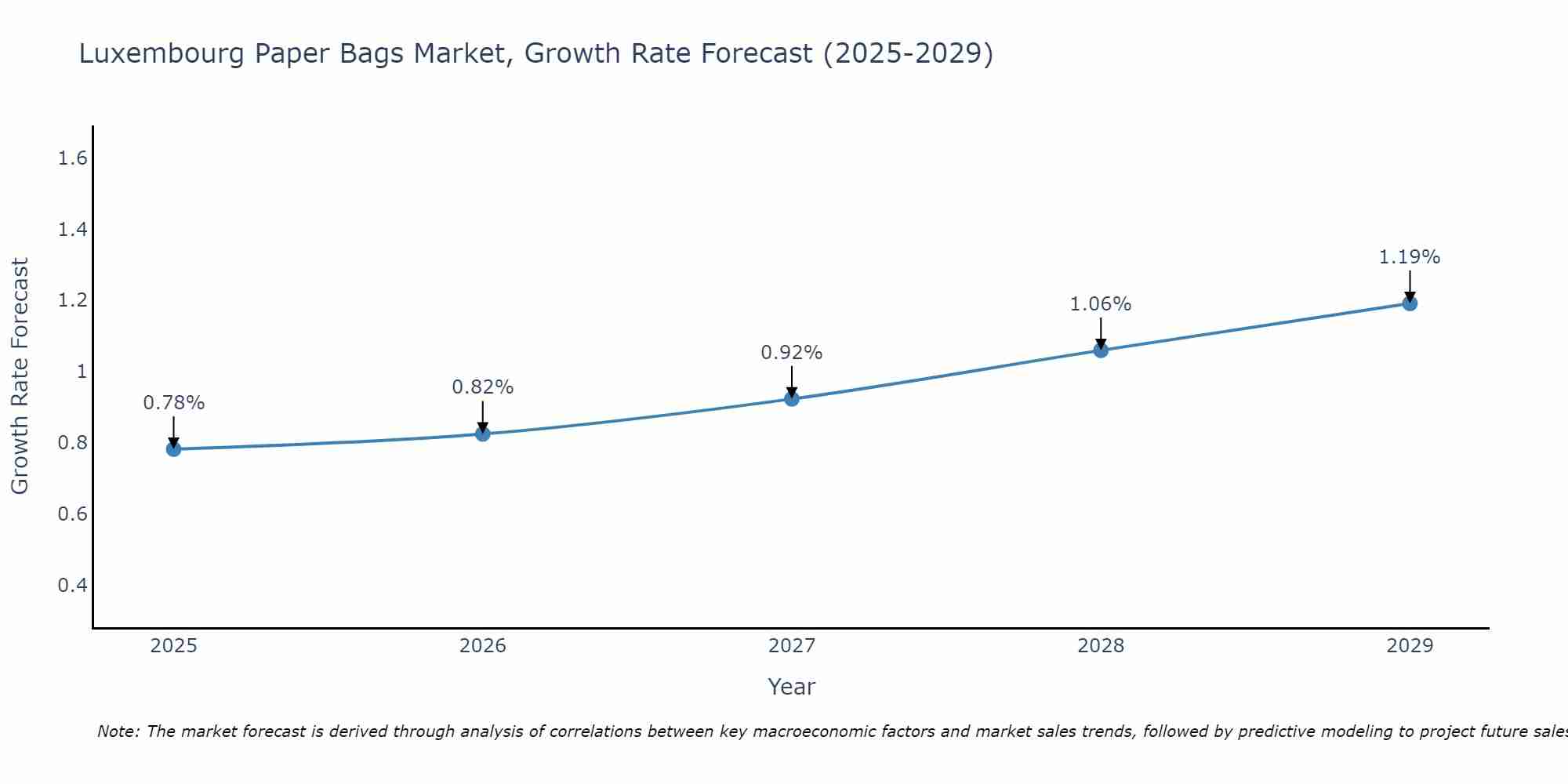 Luxembourg Paper Bags Market Growth Rate