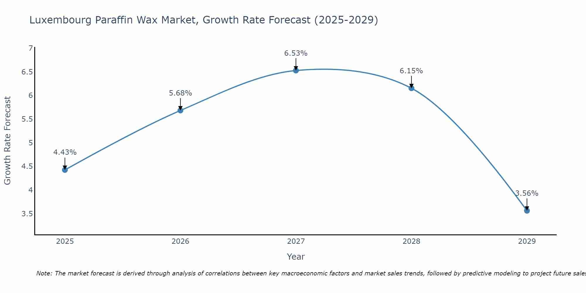 Luxembourg Paraffin Wax Market Growth Rate