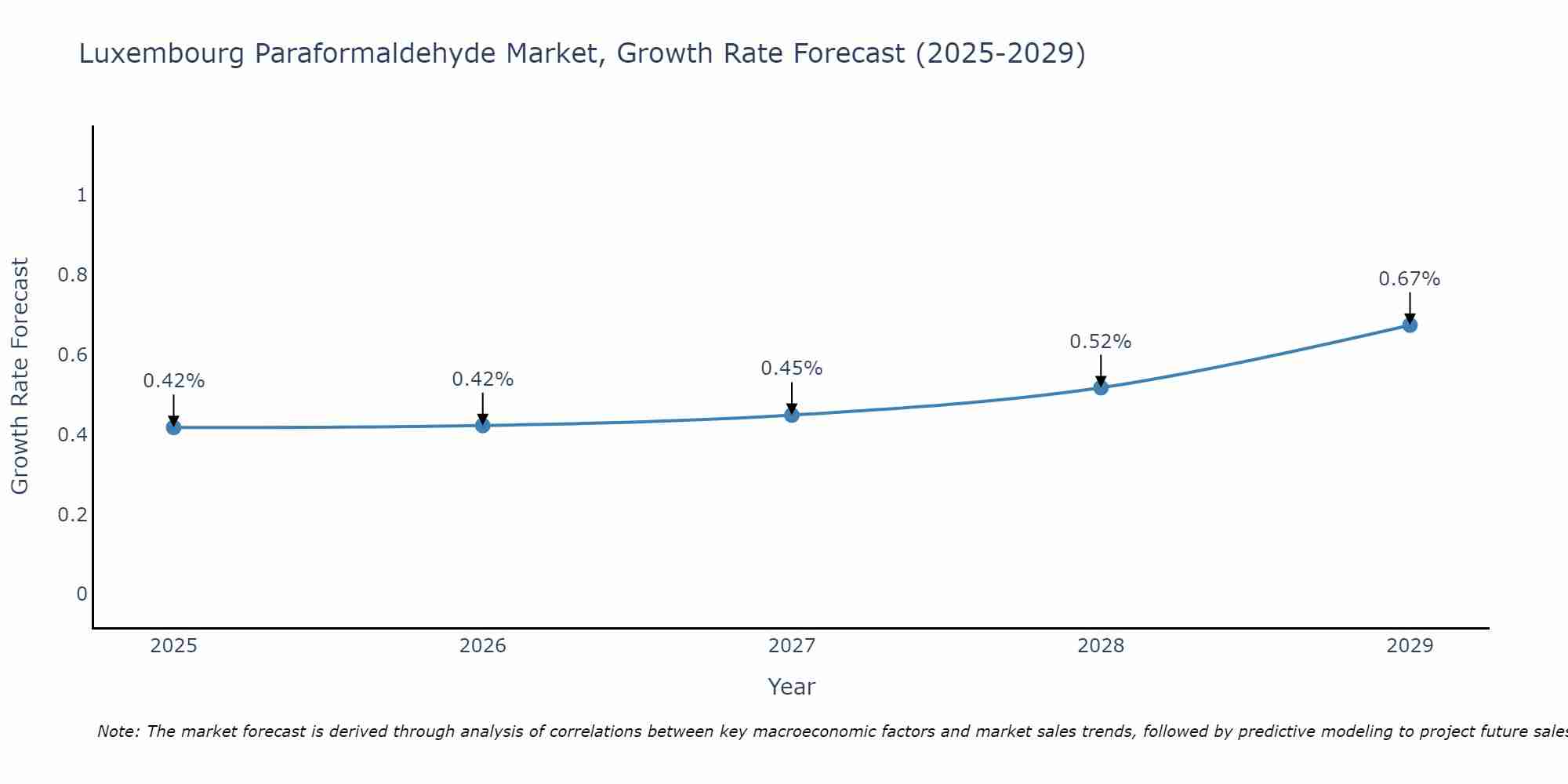 Luxembourg Paraformaldehyde Market Growth Rate