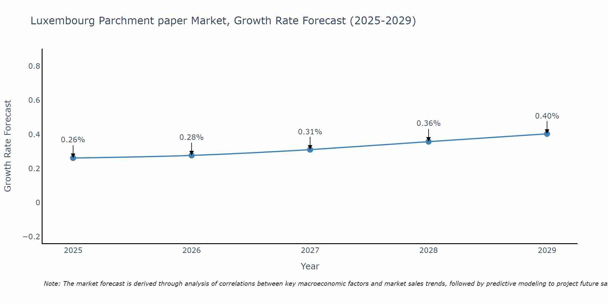 Luxembourg Parchment paper Market Growth Rate