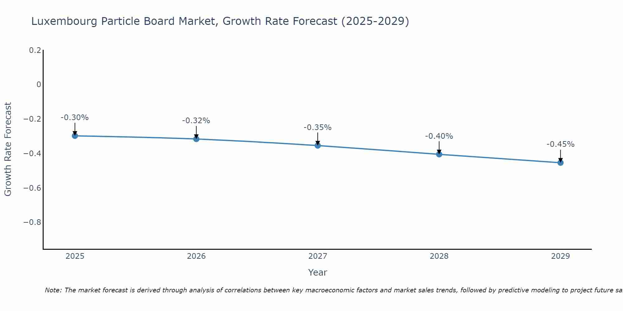 Luxembourg Particle Board Market Growth Rate