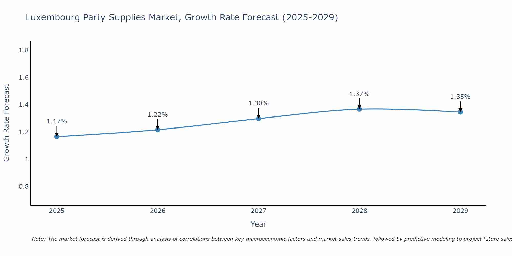 Luxembourg Party Supplies Market Size Growth Rate