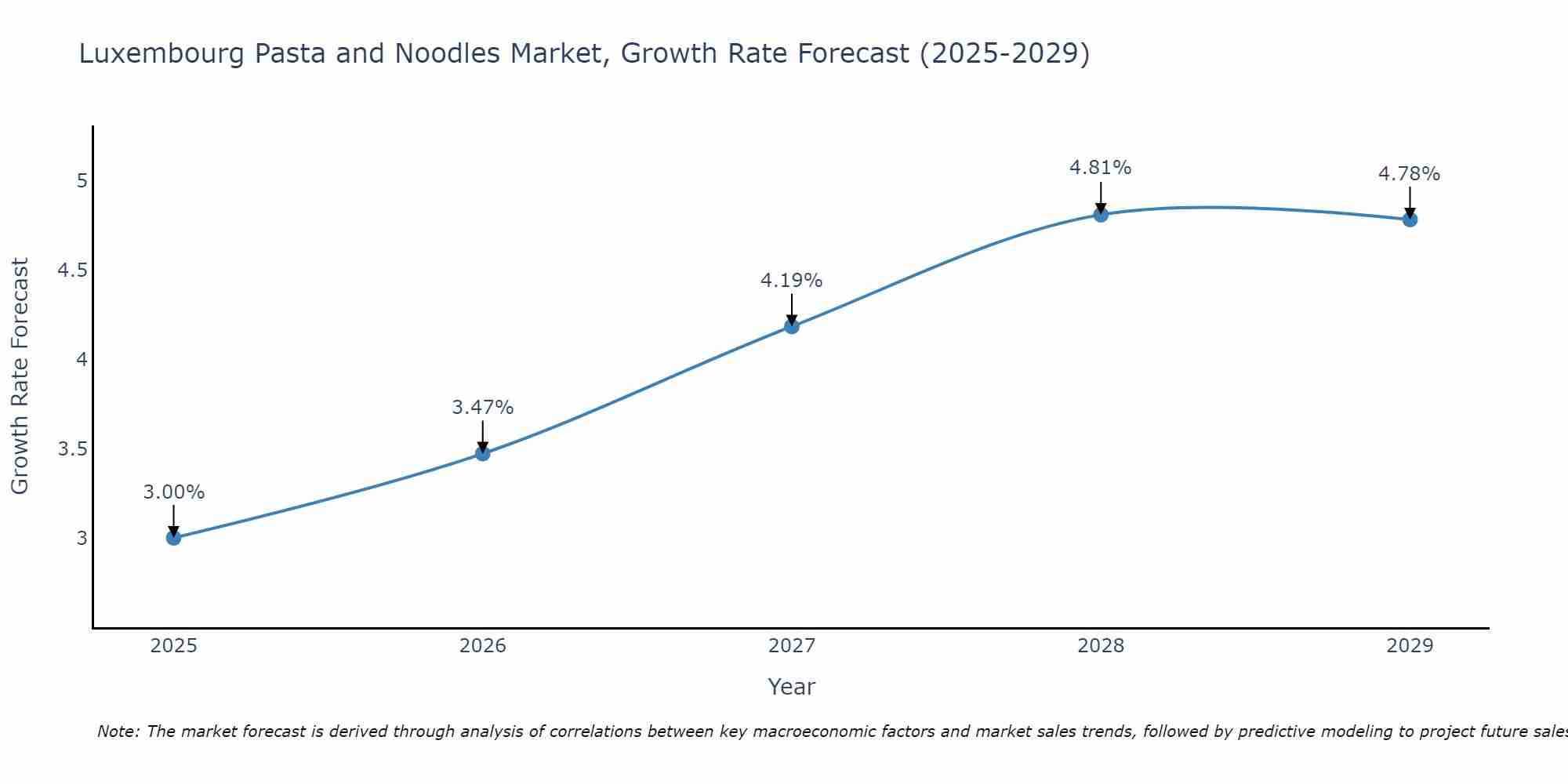 Luxembourg Pasta and Noodles Market Size Growth Rate