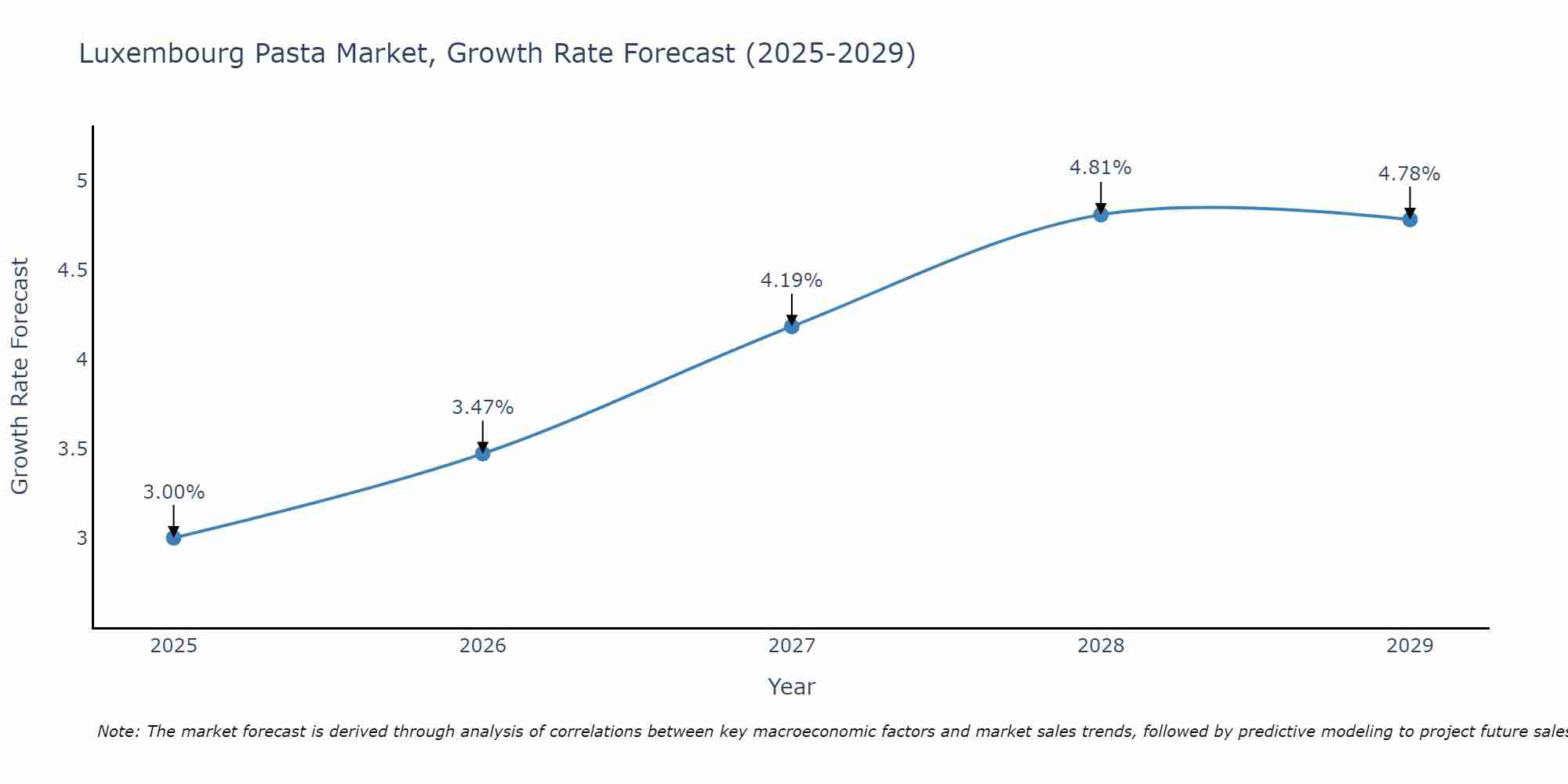 Luxembourg Pasta Market Size Growth Rate