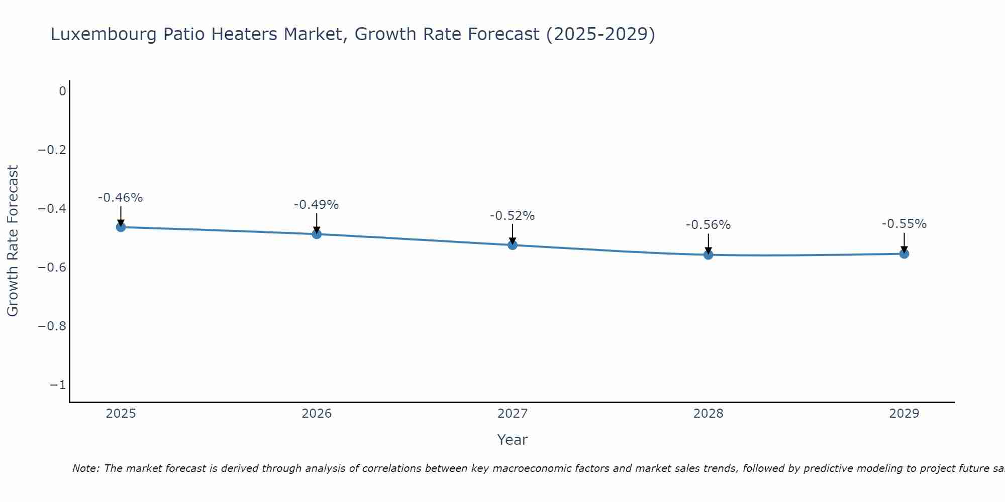 Luxembourg Patio Heaters Market Growth Rate