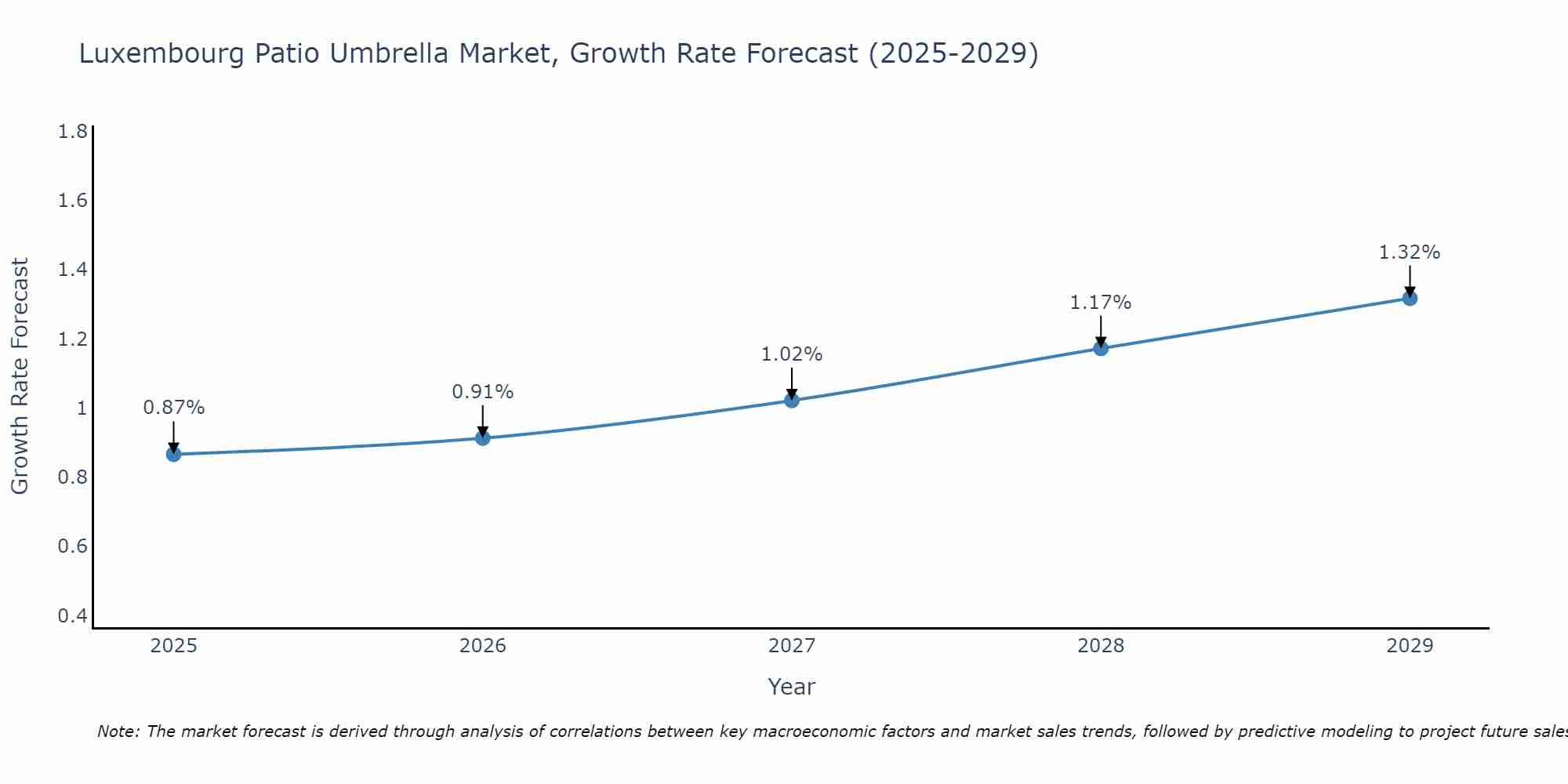 Luxembourg Patio Umbrella Market Growth Rate