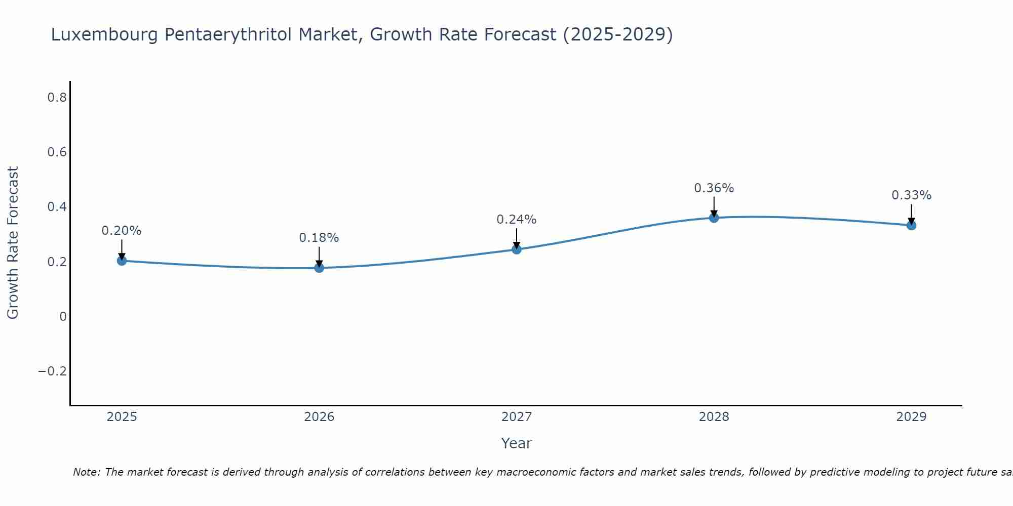Luxembourg Pentaerythritol Market Growth Rate