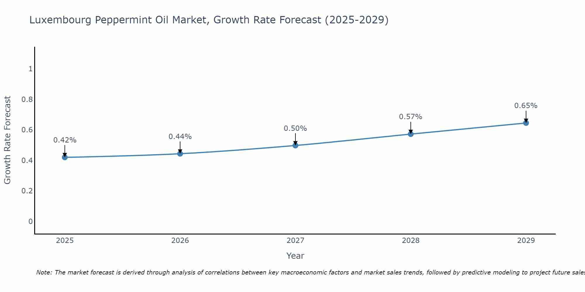 Luxembourg Peppermint Oil Market Size Growth Rate