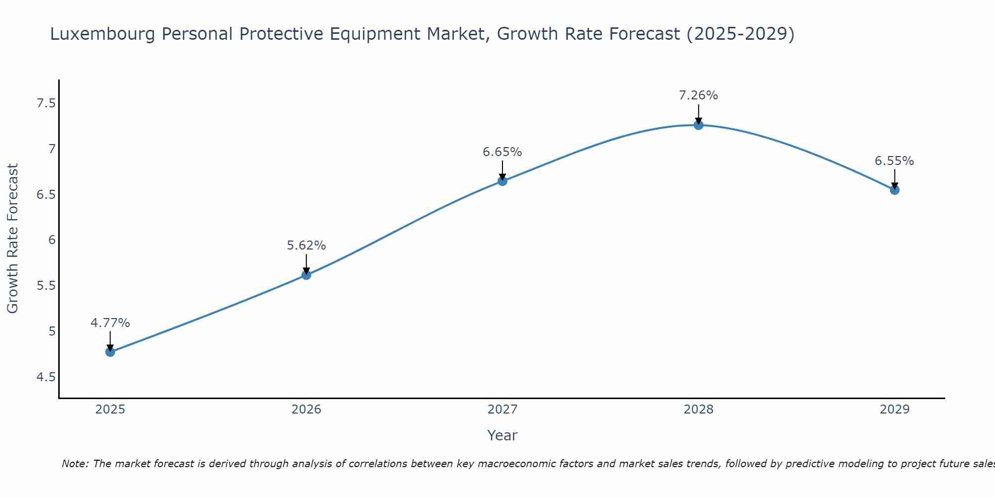 Luxembourg Personal Protective Equipment Market Growth Rate