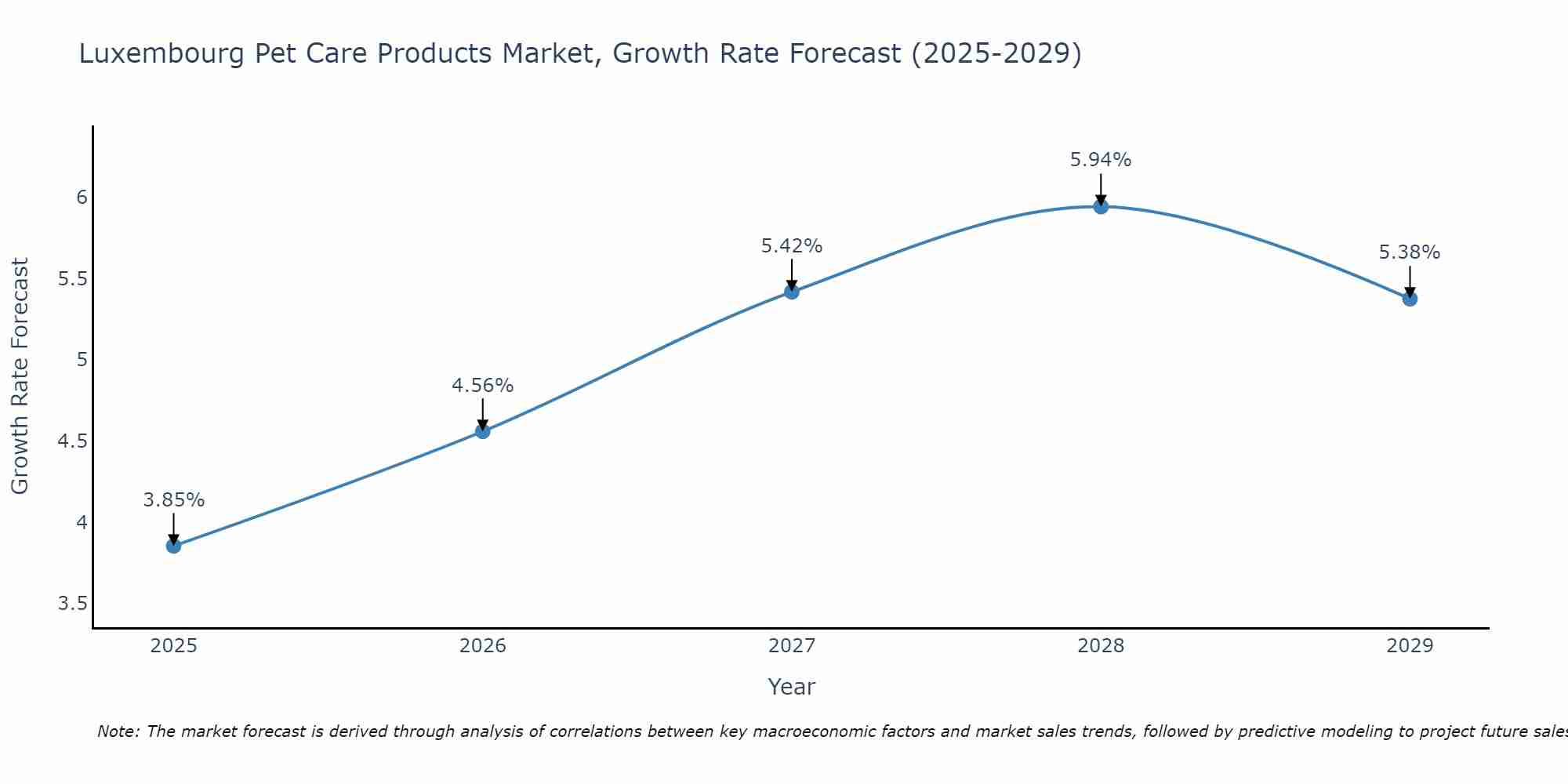 Luxembourg Pet Care Products Market Growth Rate