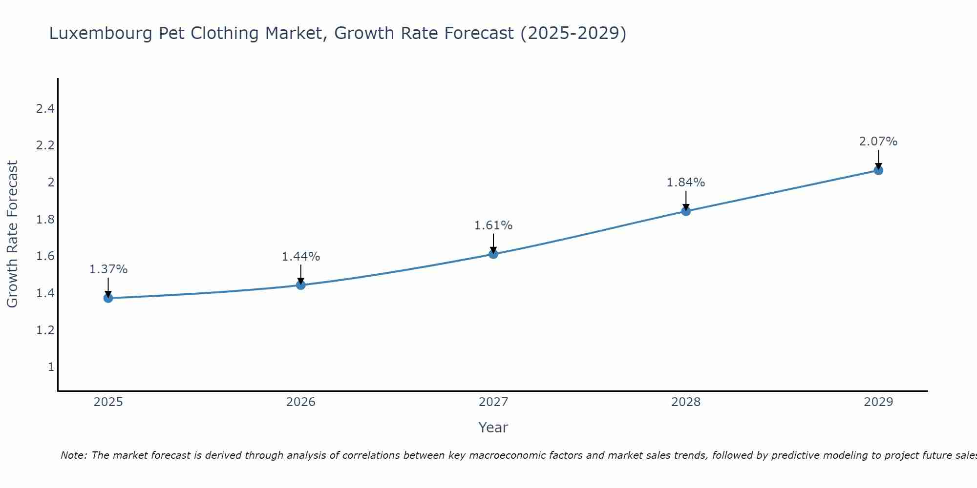 Luxembourg Pet Clothing Market Growth Rate