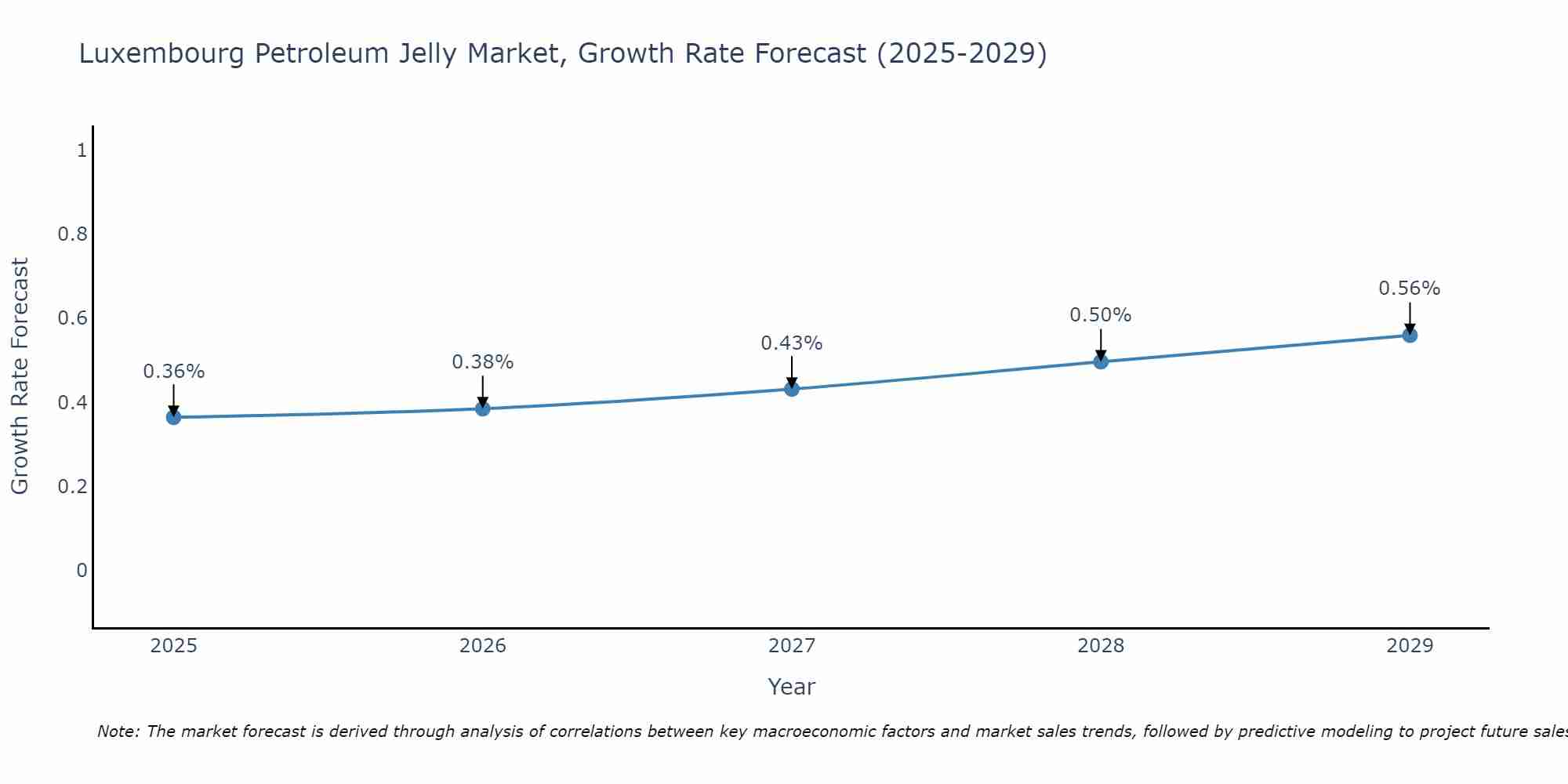 Luxembourg Petroleum Jelly Market Growth Rate