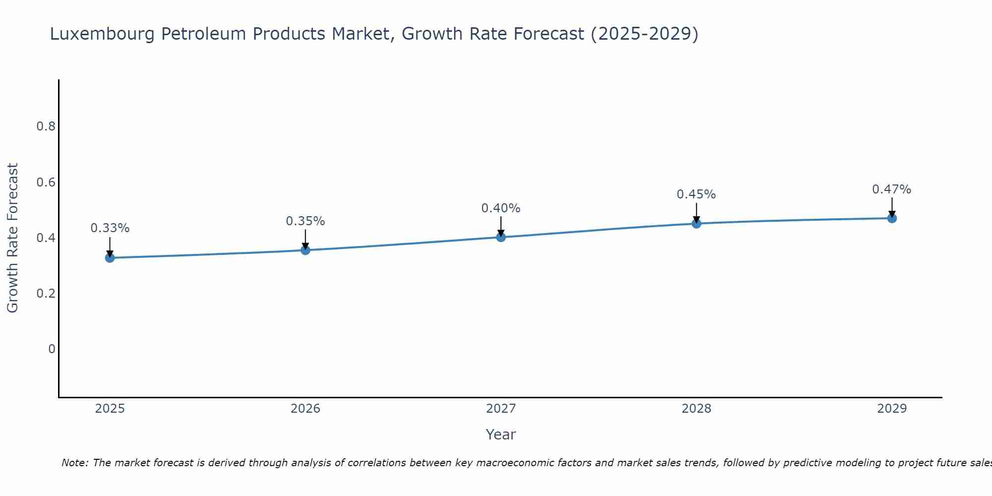 Luxembourg Petroleum Products Market Growth Rate