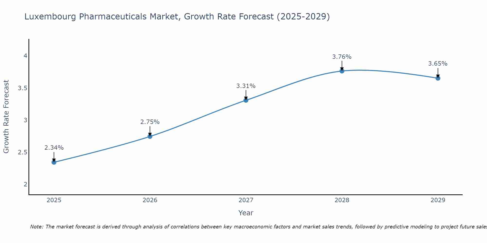 Luxembourg Pharmaceuticals Market Growth Rate