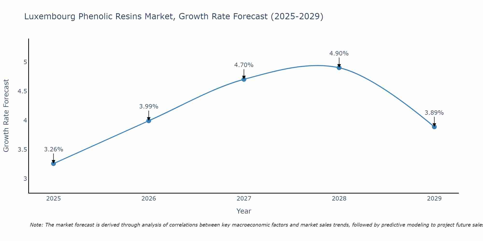 Luxembourg Phenolic Resins Market Size Growth Rate