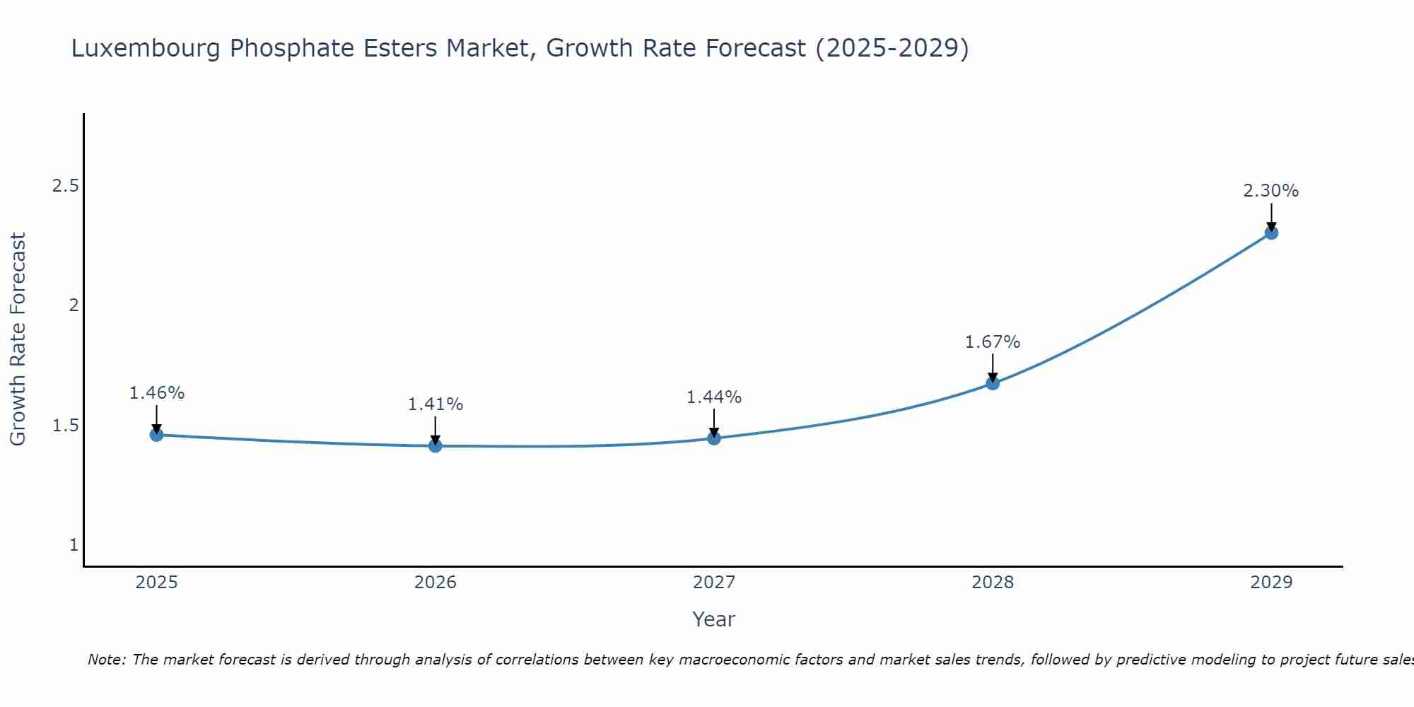 Luxembourg Phosphate Esters Market Growth Rate