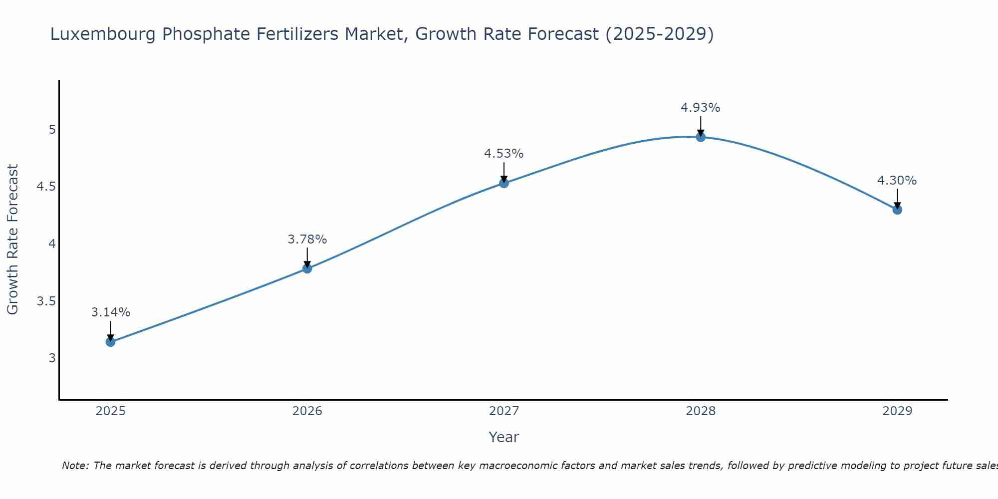 Luxembourg Phosphate Fertilizers Market Growth Rate
