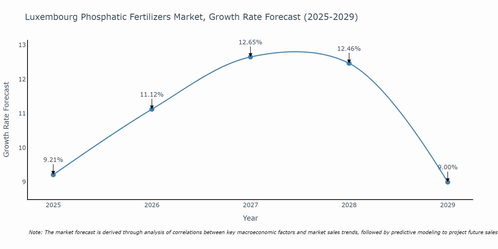 Luxembourg Phosphatic Fertilizers Market Growth Rate