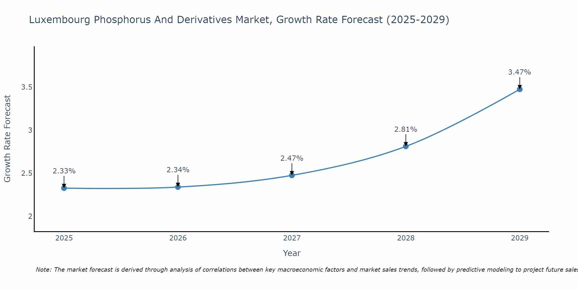 Luxembourg Phosphorus And Derivatives Market Growth Rate