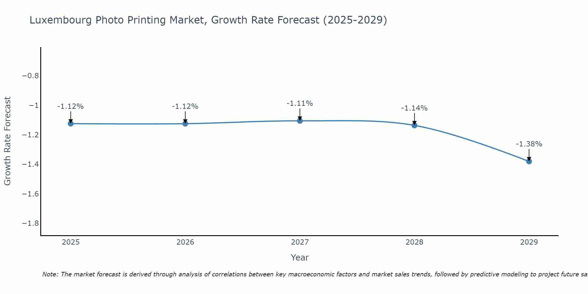 Luxembourg Photo Printing Market Growth Rate