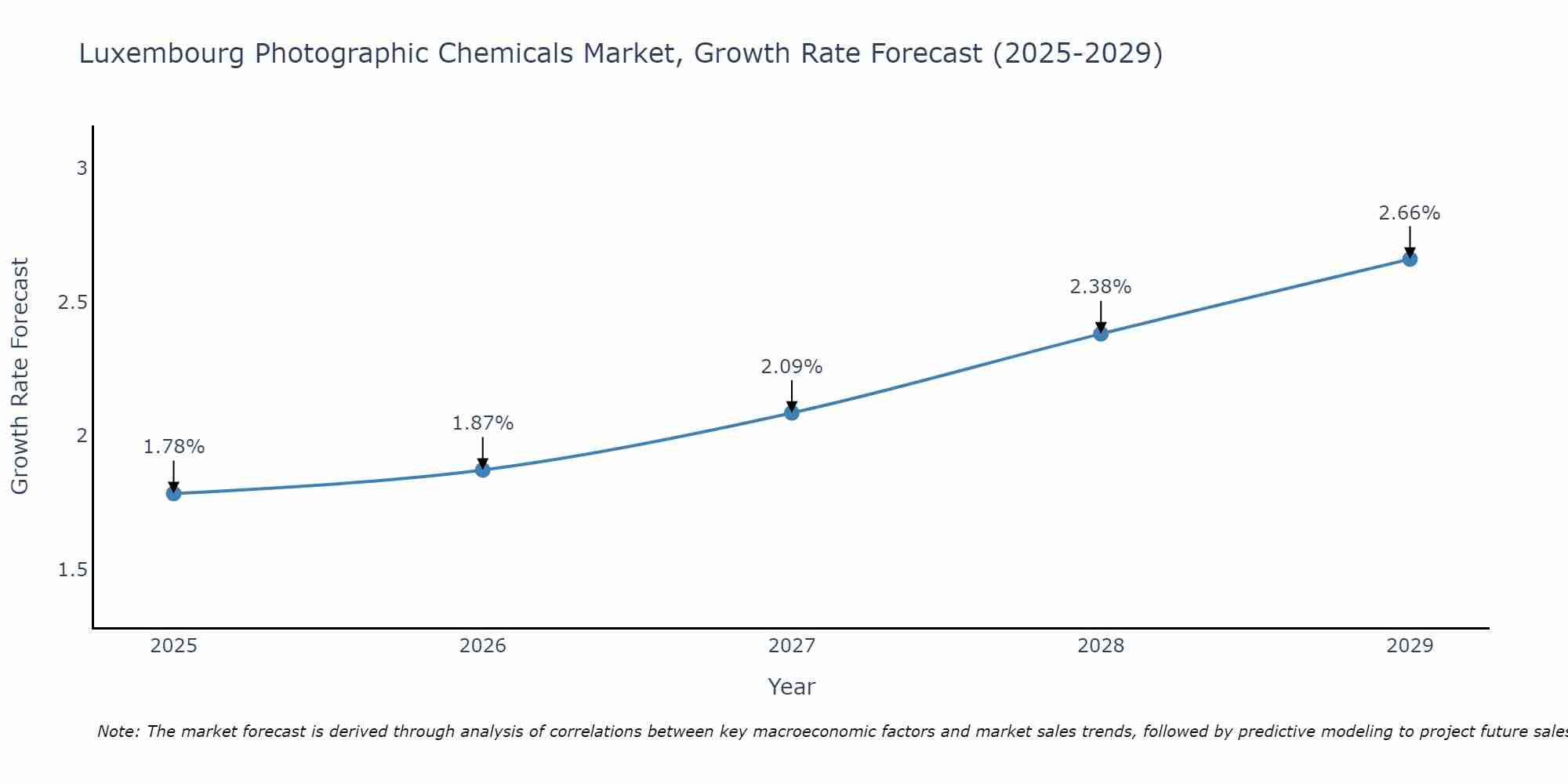 Luxembourg Photographic Chemicals Market Growth Rate