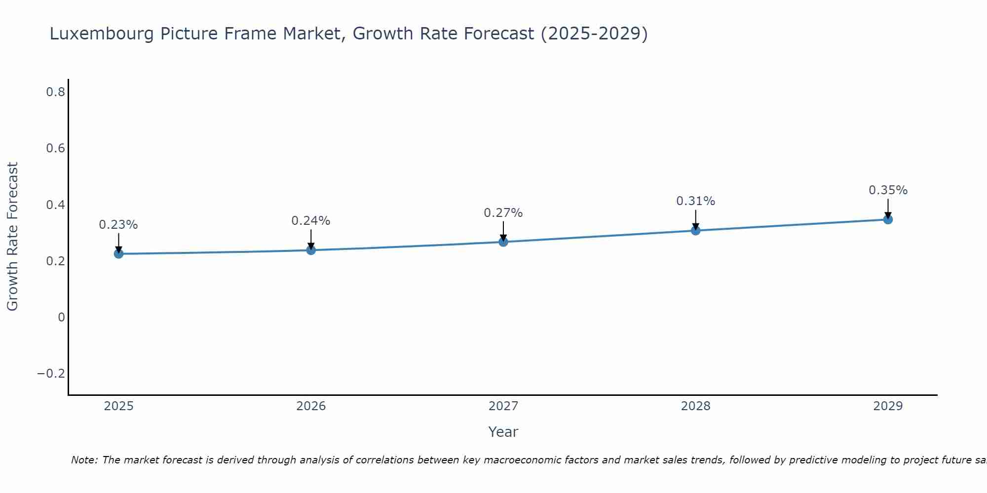 Luxembourg Picture Frame Market Growth Rate