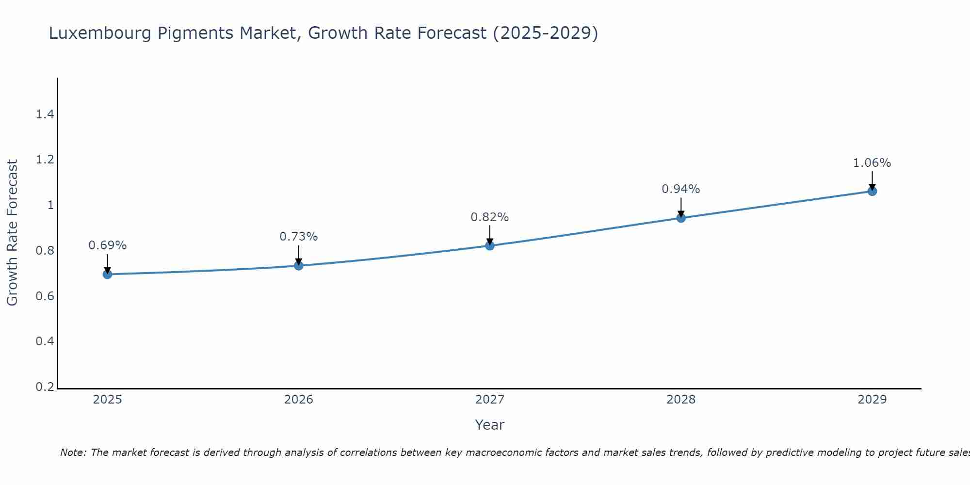 Luxembourg Pigments Market Growth Rate