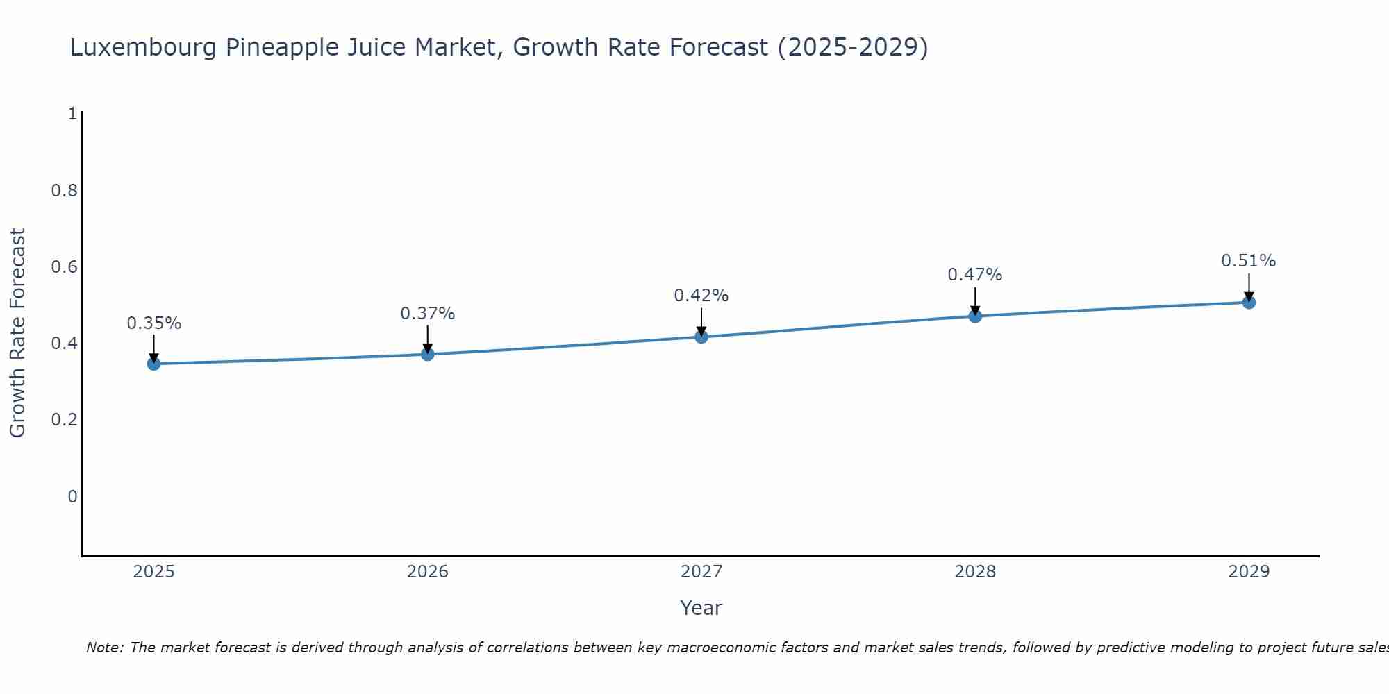Luxembourg Pineapple Juice Market Growth Rate