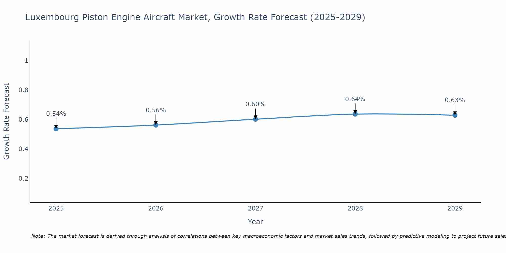 Luxembourg Piston Engine Aircraft Market Growth Rate