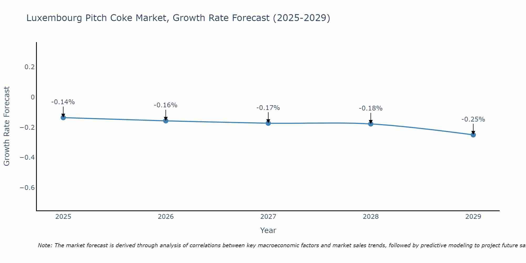 Luxembourg Pitch Coke Market Growth Rate