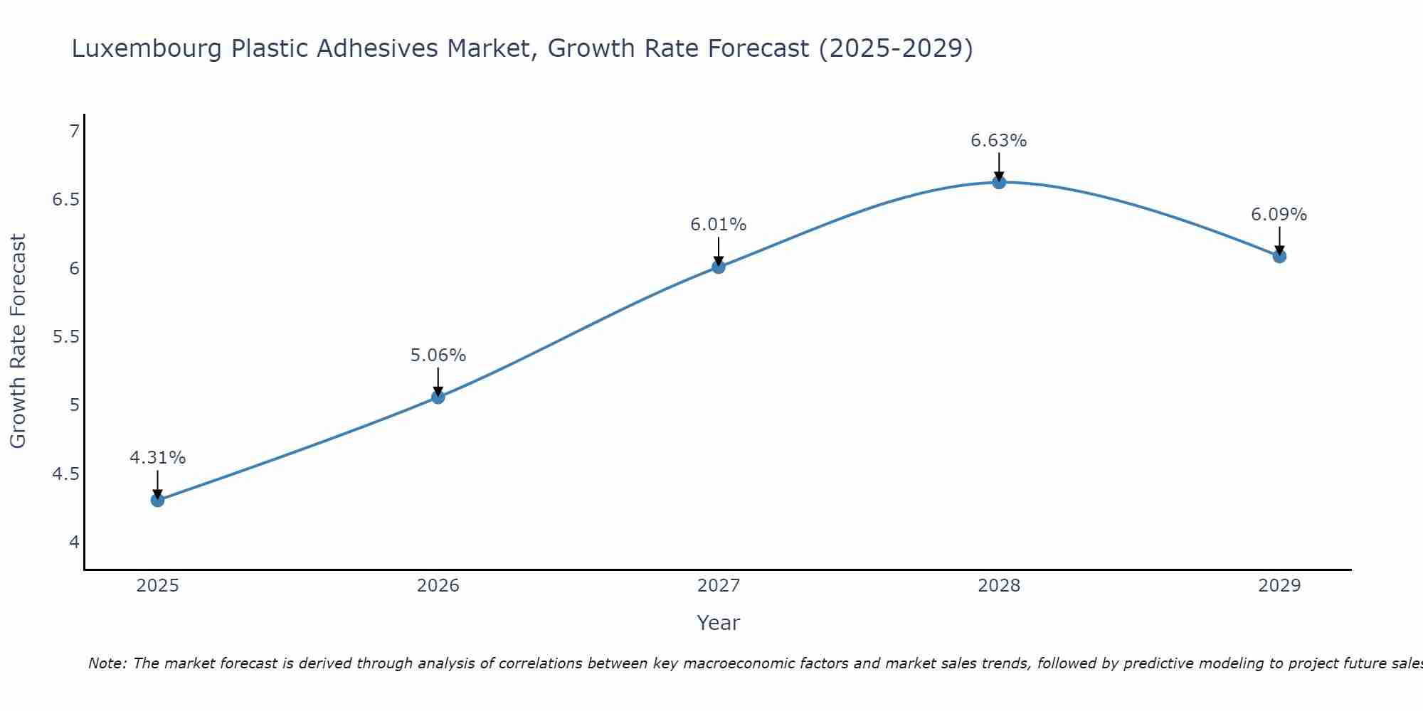 Luxembourg Plastic Adhesives Market Growth Rate
