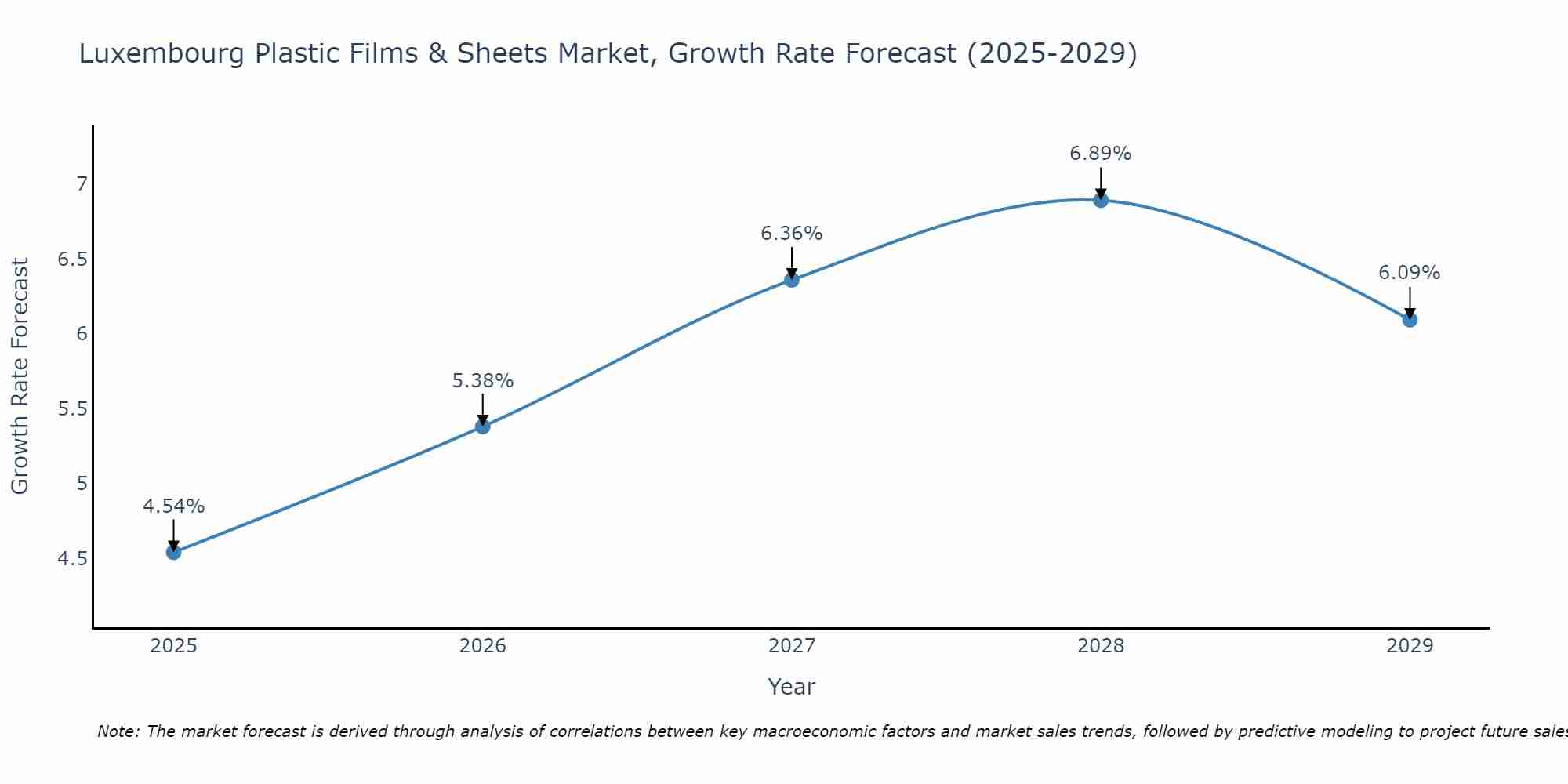 Luxembourg Plastic Films & Sheets Market Growth Rate