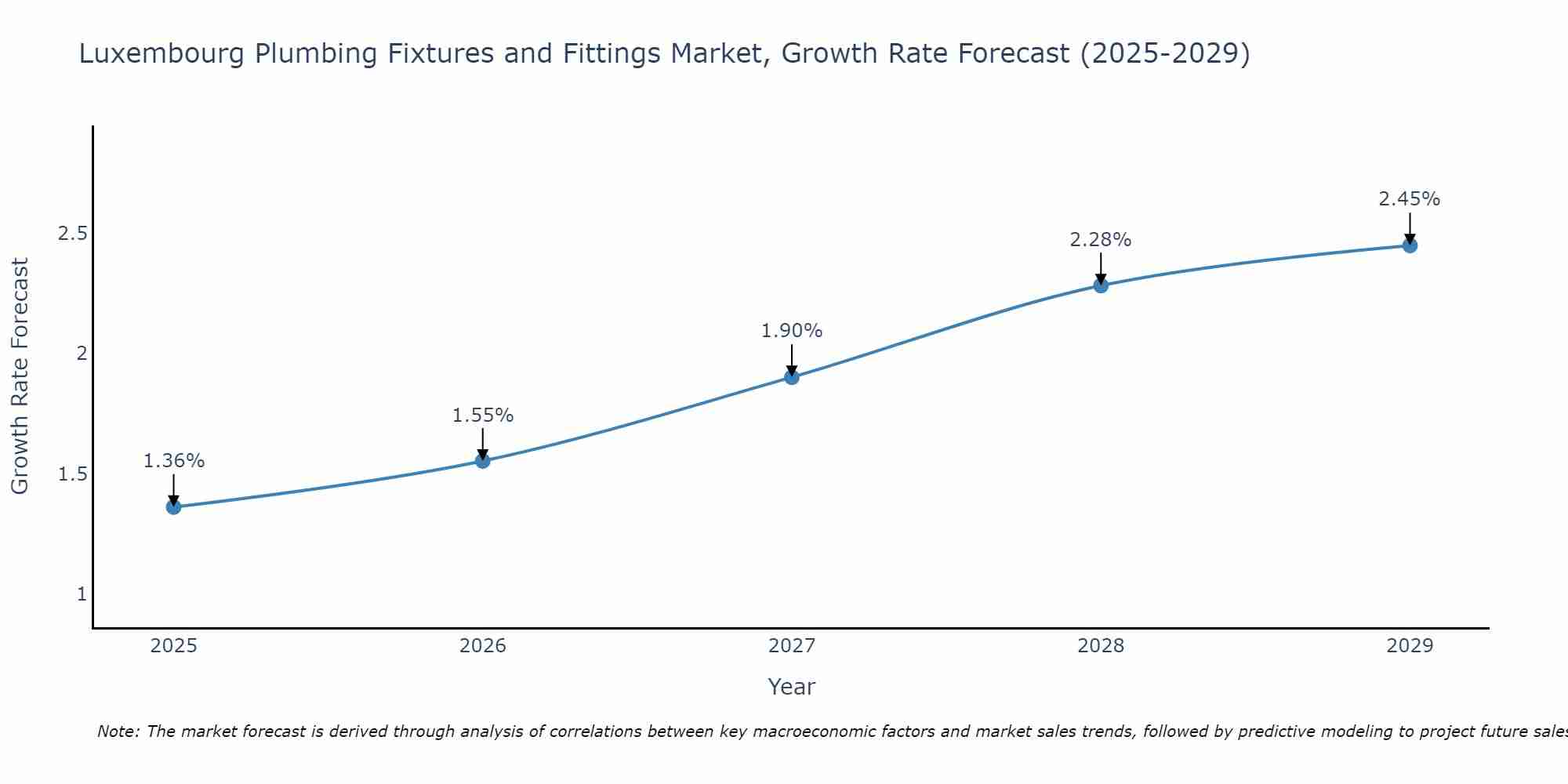 Luxembourg Plumbing Fixtures and Fittings Market Size Growth Rate