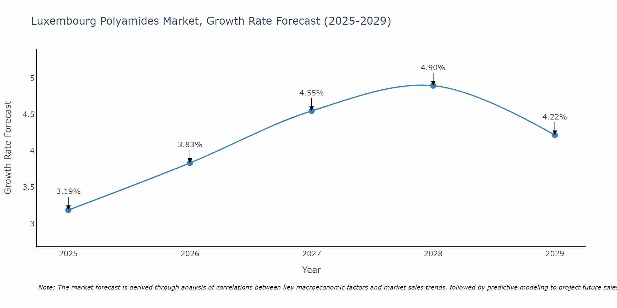 Luxembourg Polyamides Market Size Growth Rate