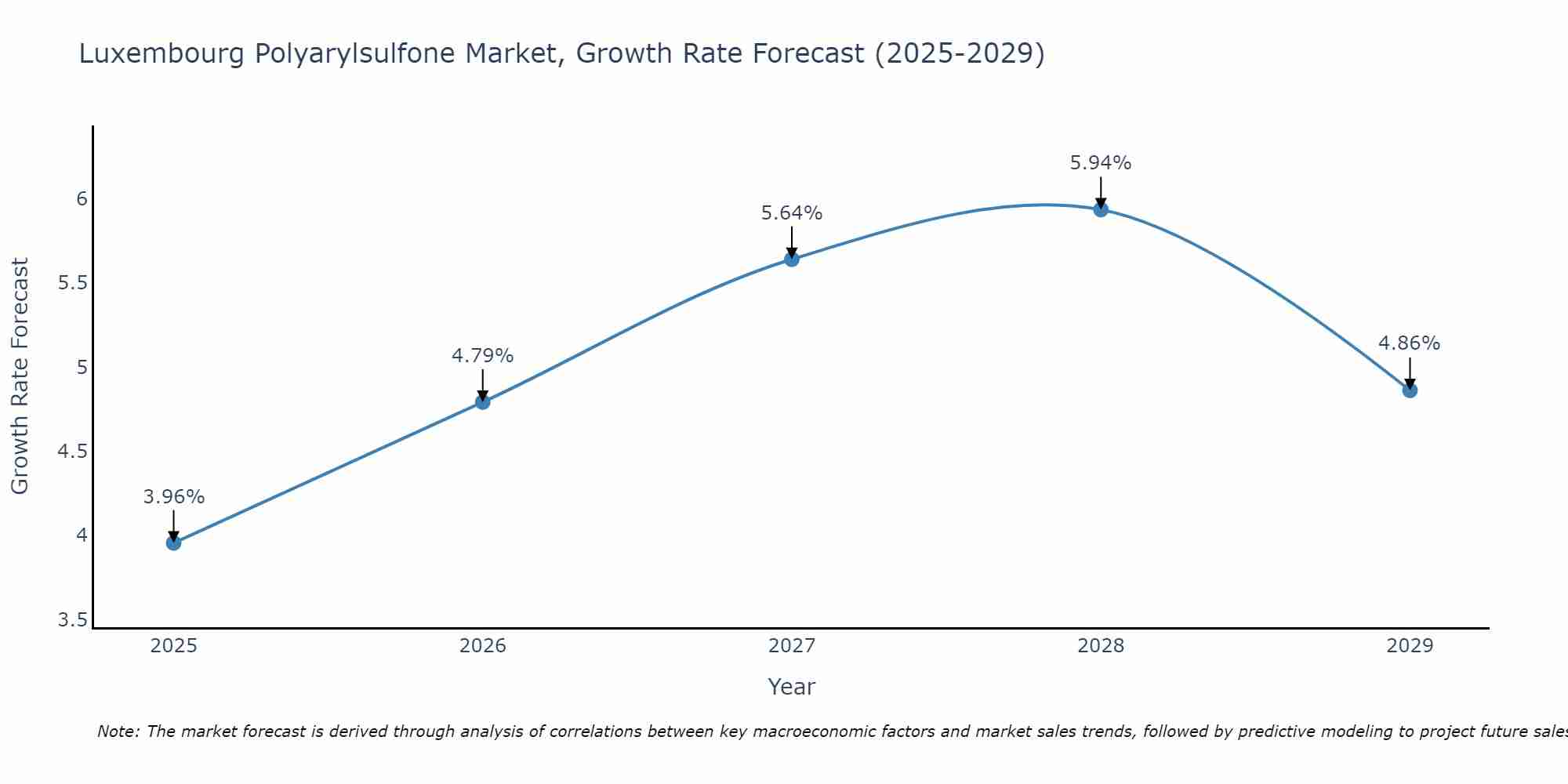 Luxembourg Polyarylsulfone Market Growth Rate