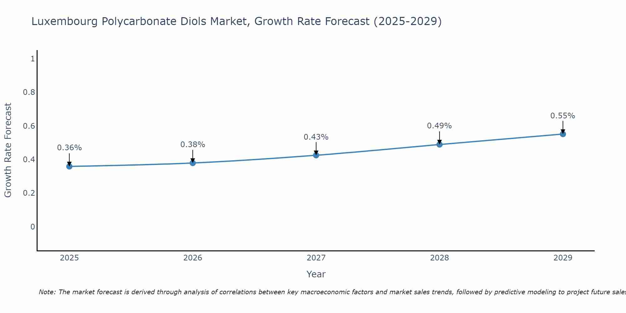 Luxembourg Polycarbonate Diols Market Size Growth Rate