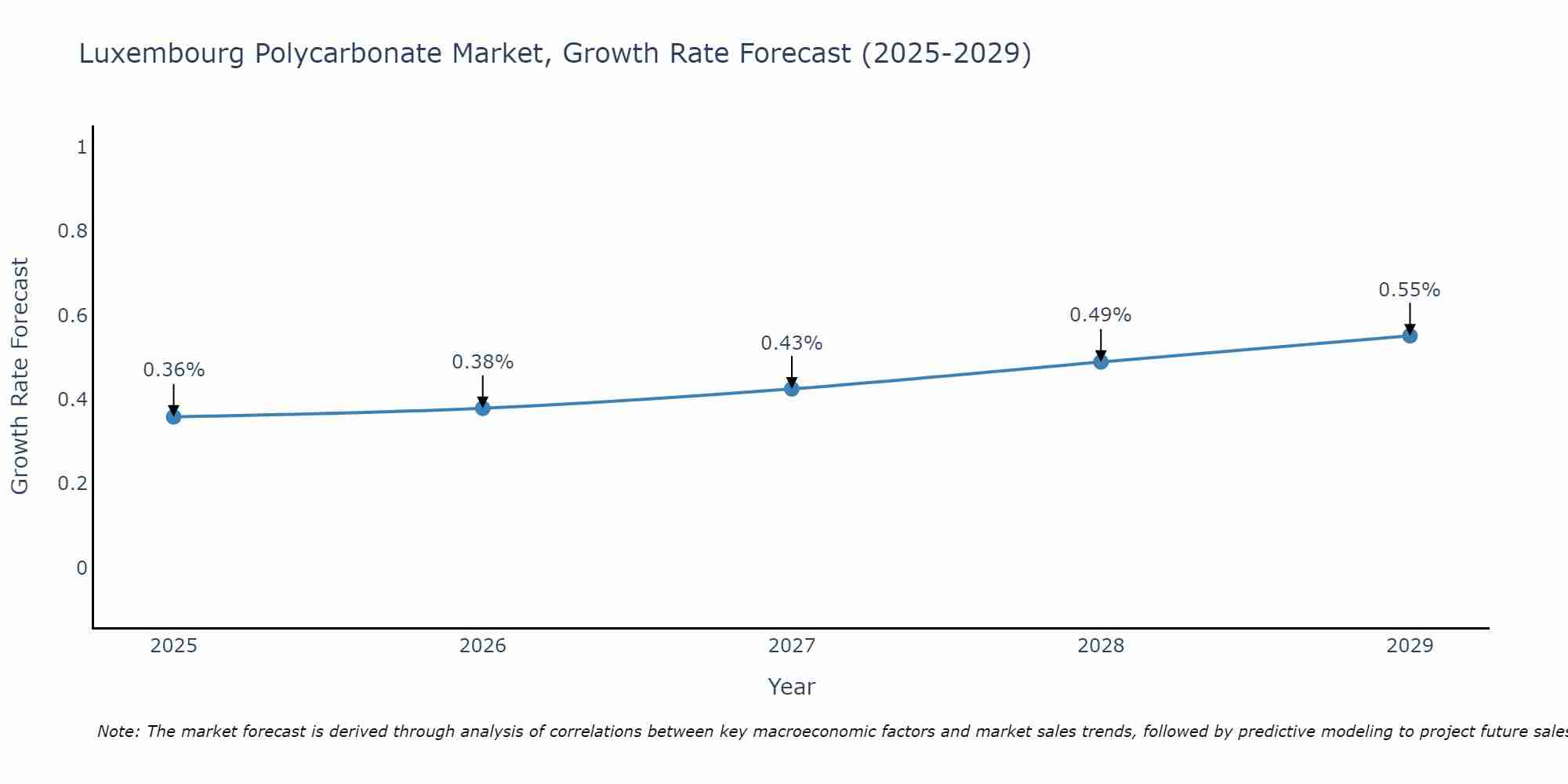 Luxembourg Polycarbonate Market Growth Rate