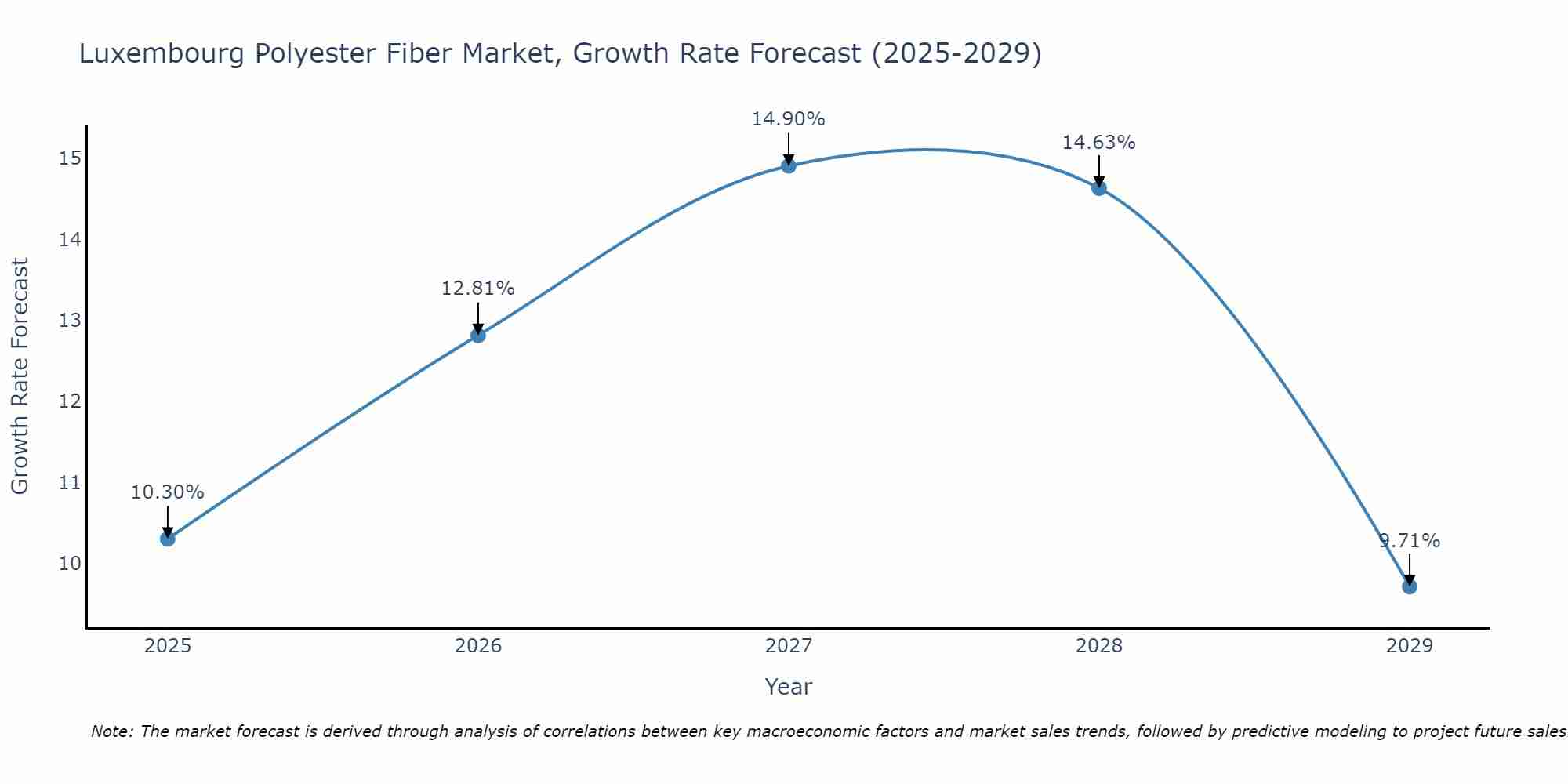 Luxembourg Polyester Fiber Market Growth Rate