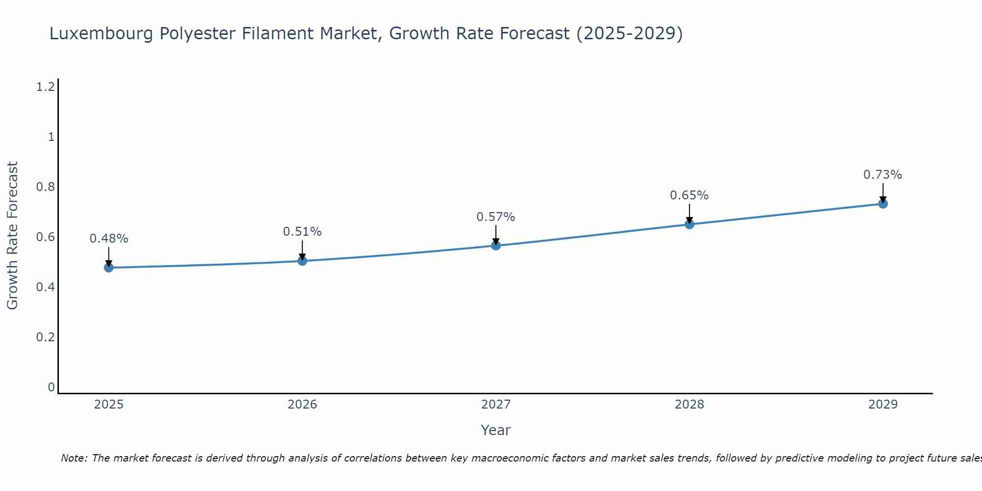 Luxembourg Polyester Filament Market Growth Rate