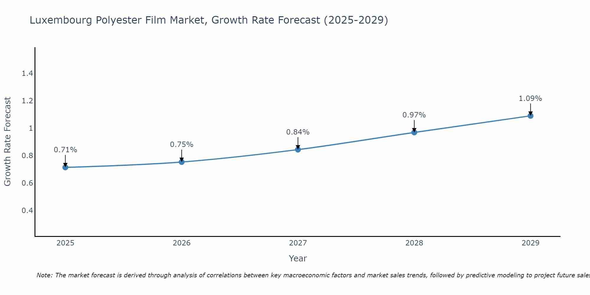 Luxembourg Polyester Film Market Growth Rate
