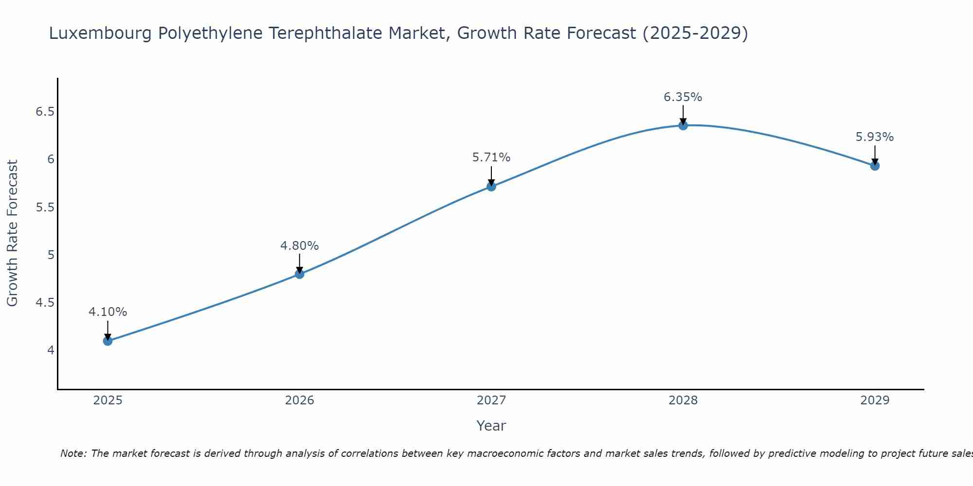 Luxembourg Polyethylene Terephthalate Market Growth Rate
