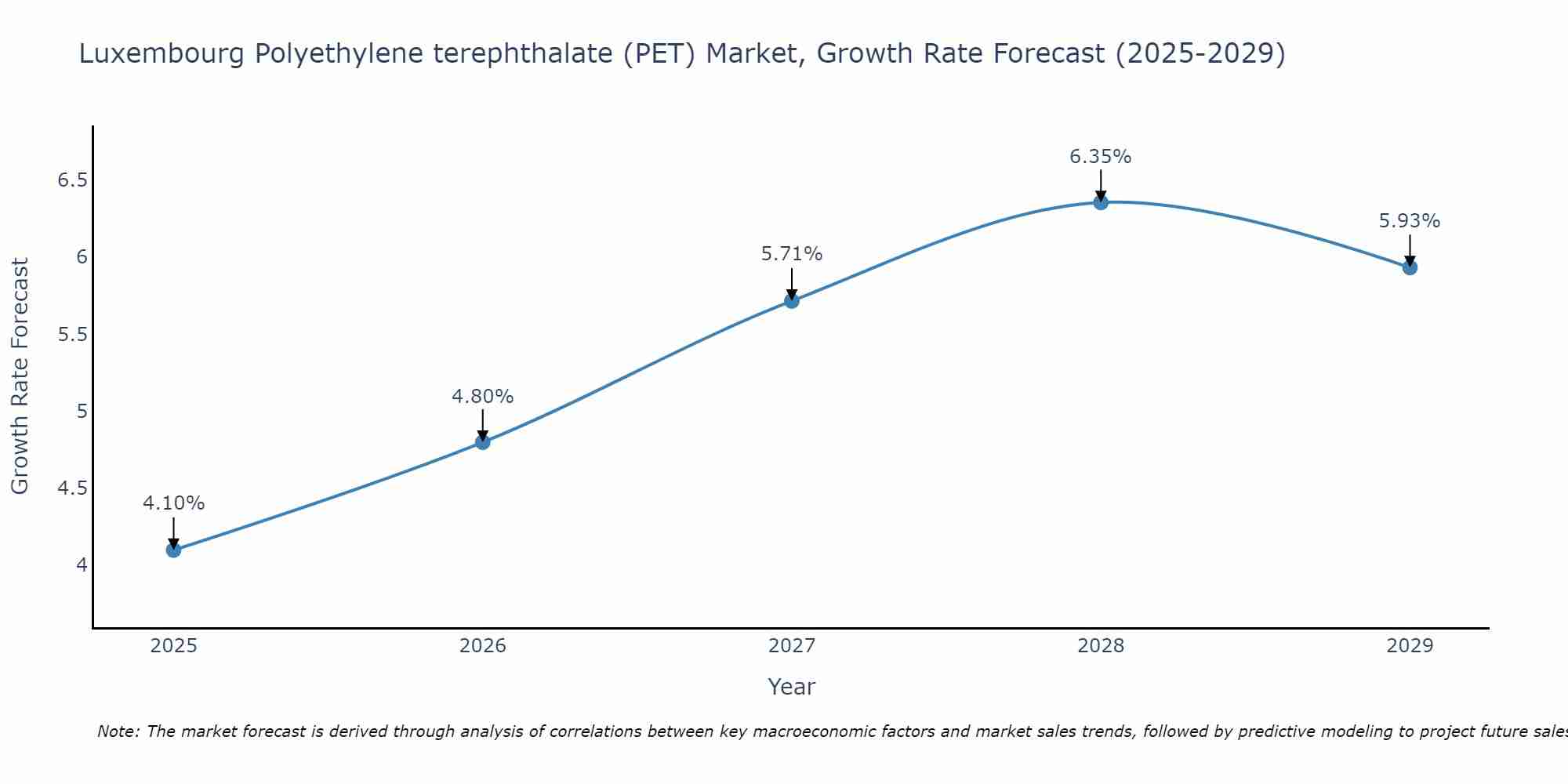 Luxembourg Polyethylene terephthalate (PET) Market Growth Rate