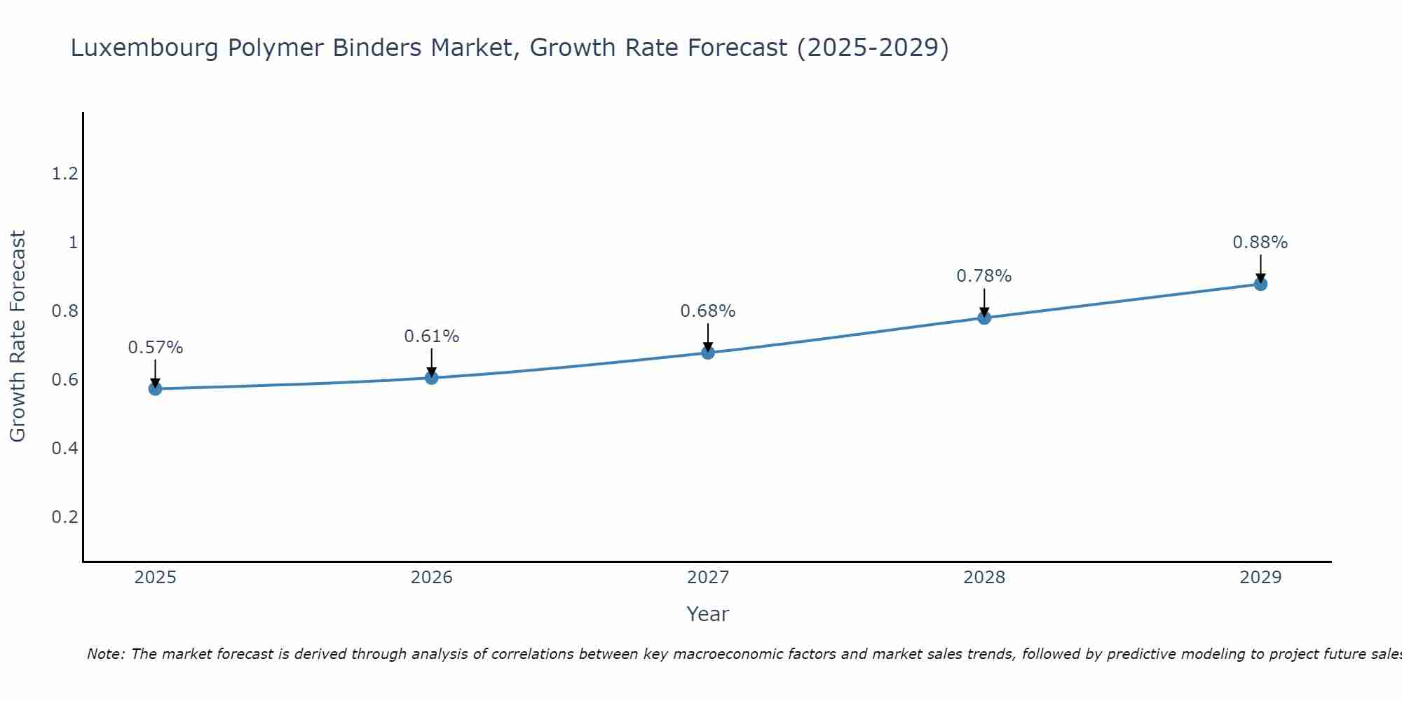 Luxembourg Polymer Binders Market Growth Rate