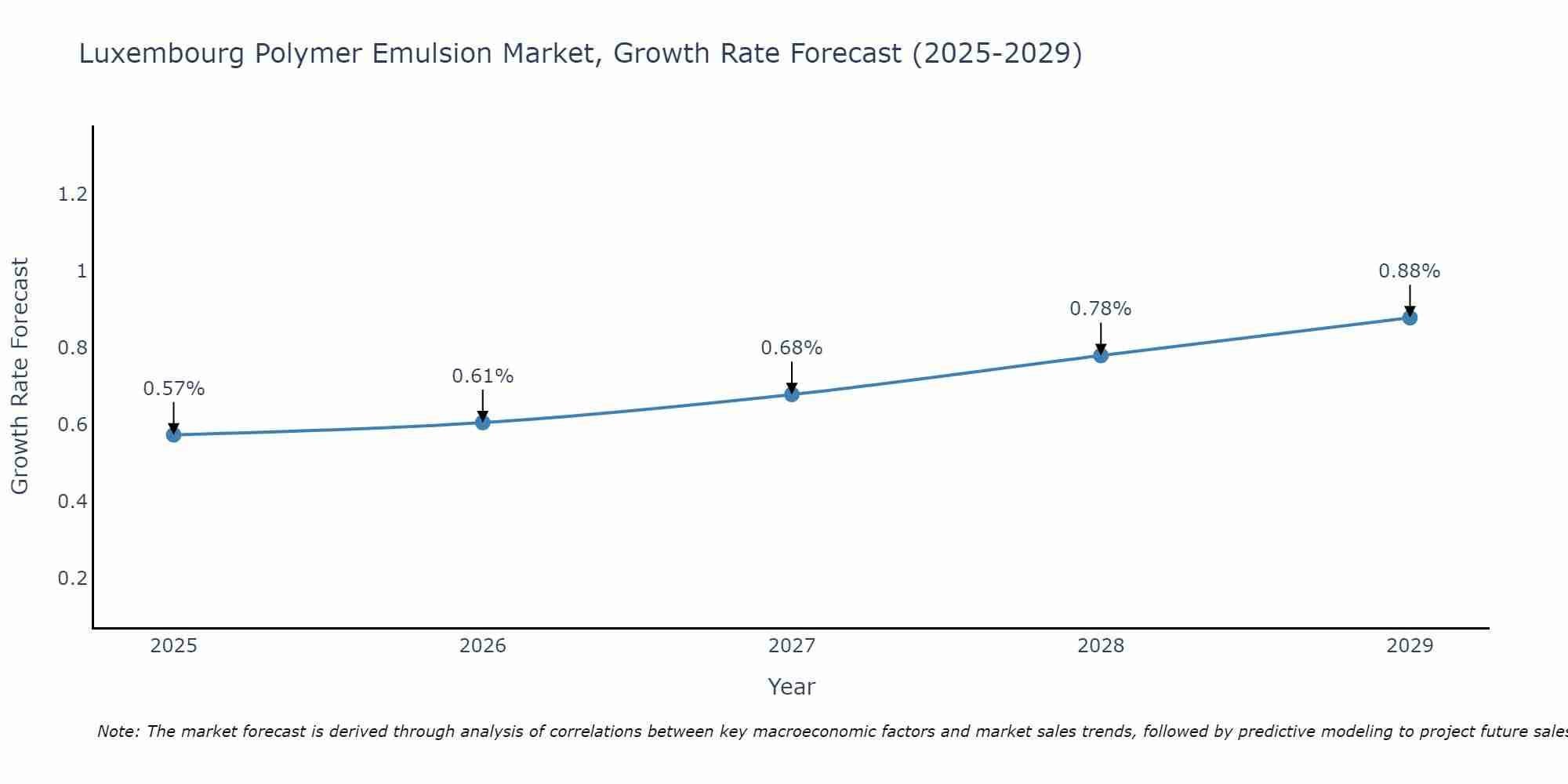 Luxembourg Polymer Emulsion Market Growth Rate