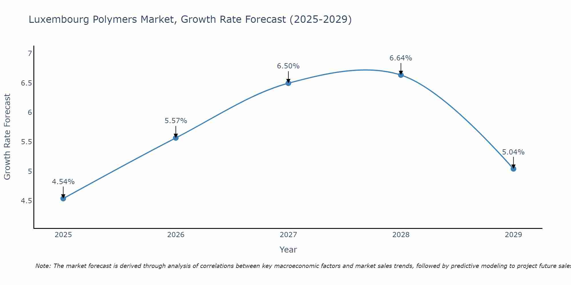 Luxembourg Polymers Market Size Growth Rate