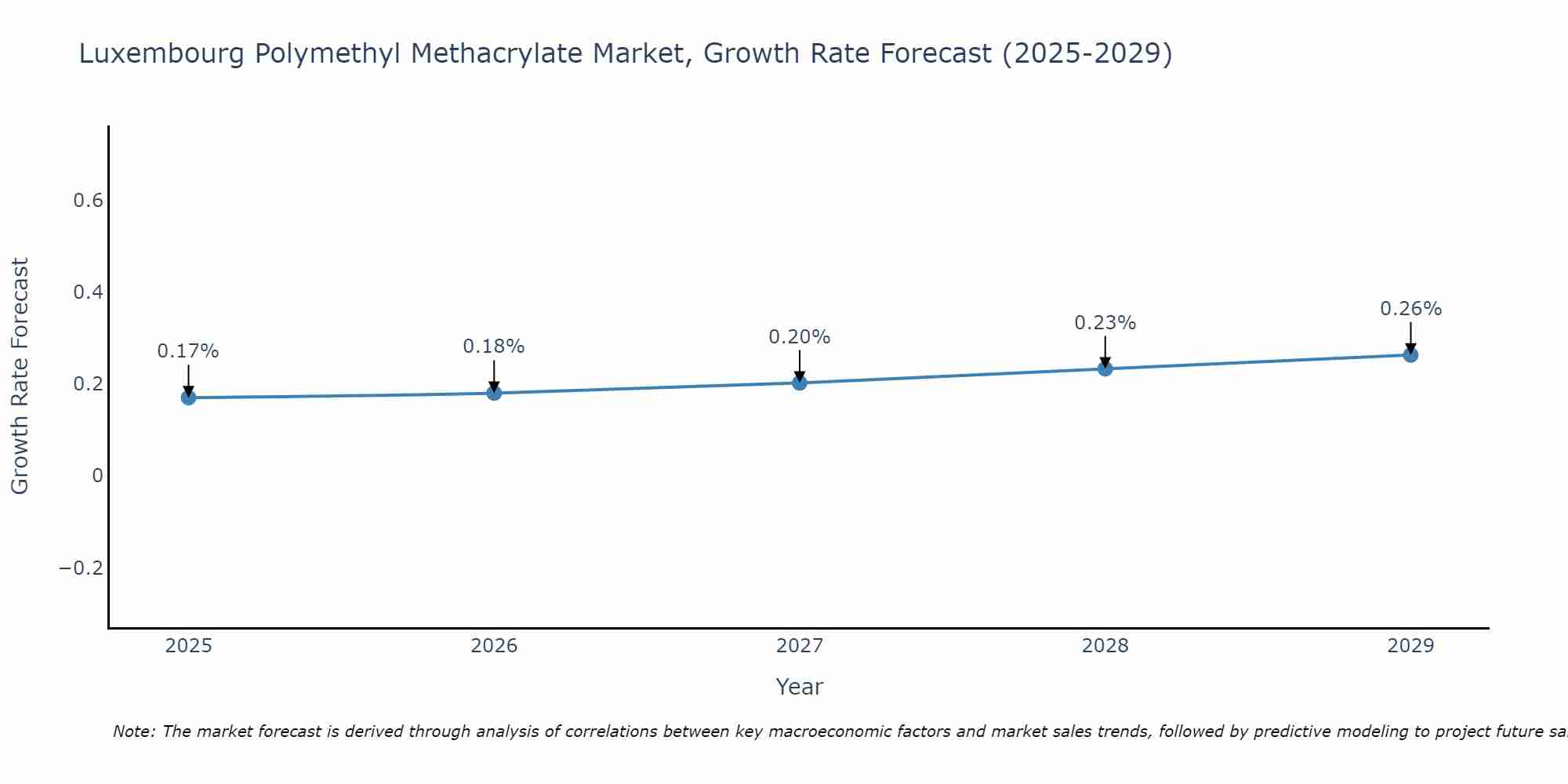 Luxembourg Polymethyl Methacrylate Market Growth Rate