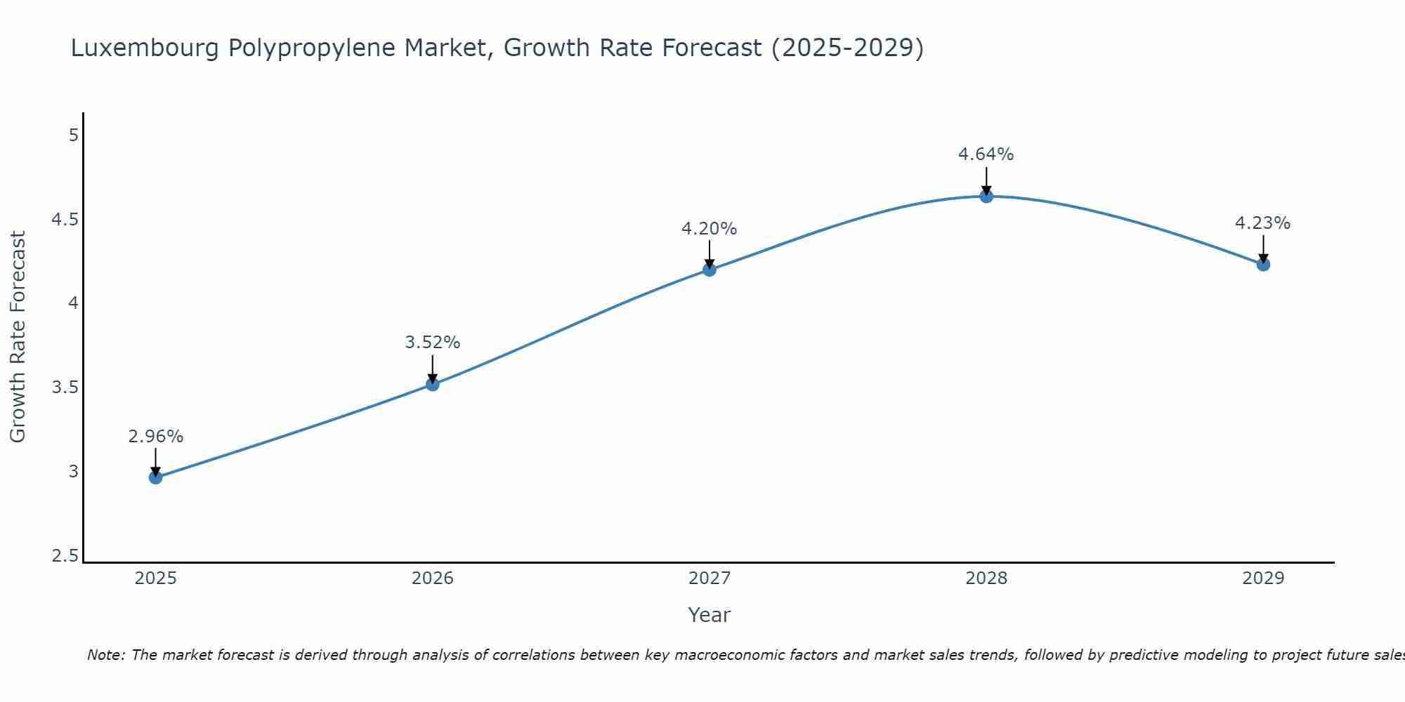 Luxembourg Polypropylene Market Growth Rate
